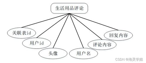 基于SpringBoot的生活用品供應(yīng)管理系統(tǒng)的設(shè)計與實現(xiàn)